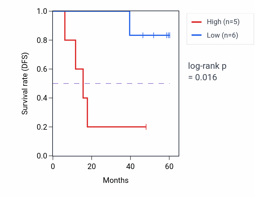 Kaplan&ndash;Meier survival curve for EML1 mass-spec protein-high vs -low samples in LSCC.