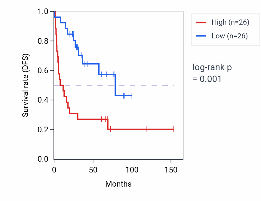 Kaplan&ndash;Meier survival curve for EML2-AS1 RNA expression in ACC: high vs low expression groups.
