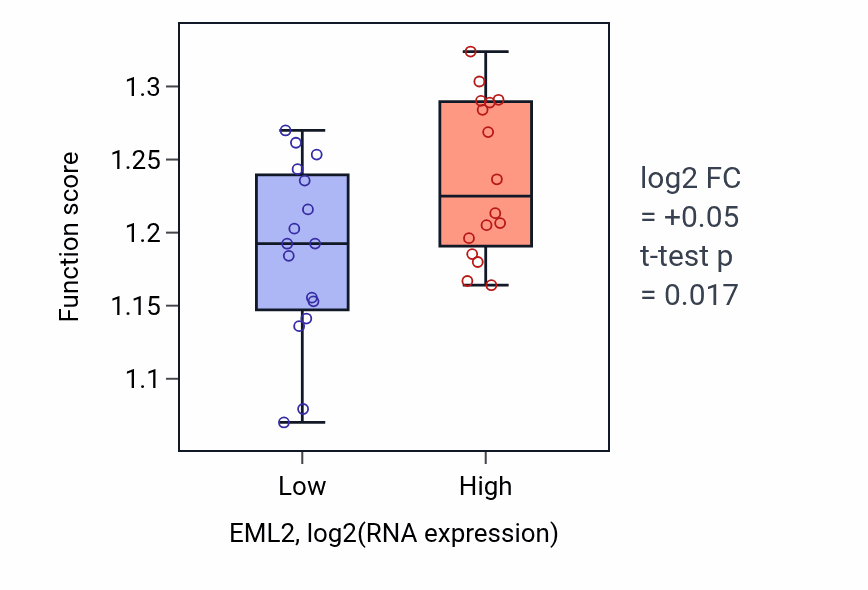 Box plot of Negative regulation of protein-containing complex assembly in EML2-low vs EML2-high samples in OESOPHAGUS.