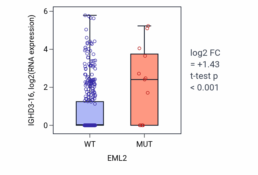 Box plot of IGHD3-16 in EML2-low vs EML2-high samples in COAD.