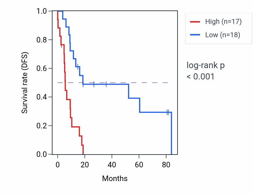 Kaplan&ndash;Meier survival curve for EML2 RNA expression in UCS: high vs low expression groups.