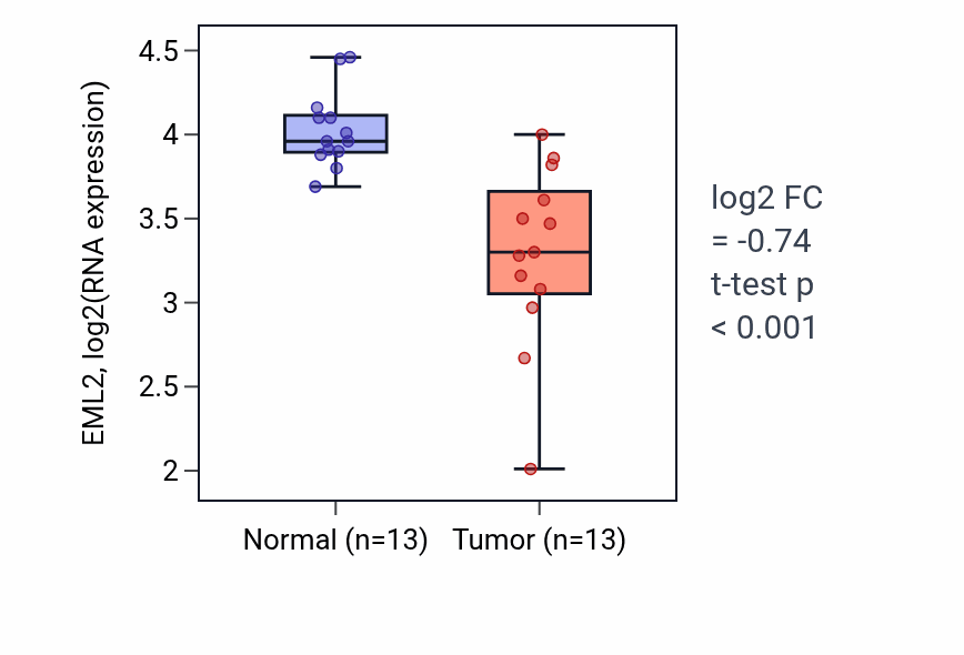 Tumor-vs-normal expression box plot for EML2 in KIRC.