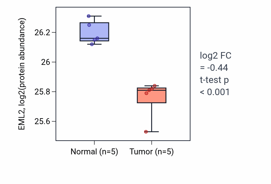 Tumor-vs-normal mass-spec protein box plot for EML2 in CCRCC.