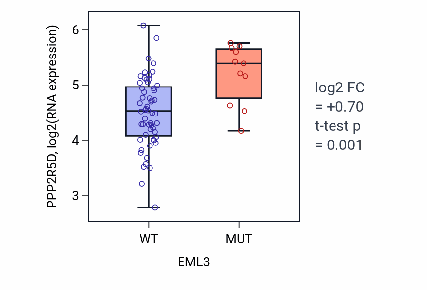 Box plot of PPP2R5D in EML3-low vs EML3-high samples in LARGE_INTESTINE.