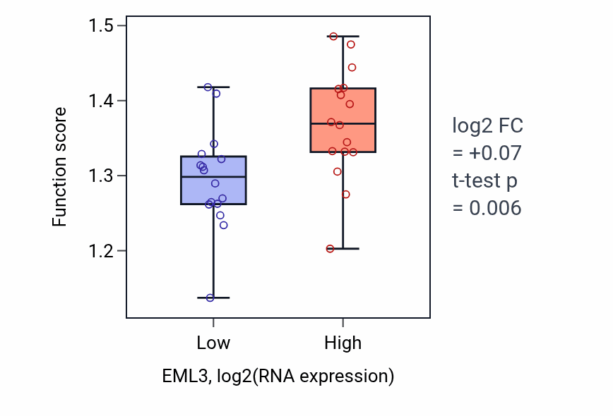 Box plot of Regulation of mitotic spindle assembly in EML3-low vs EML3-high samples in OESOPHAGUS.