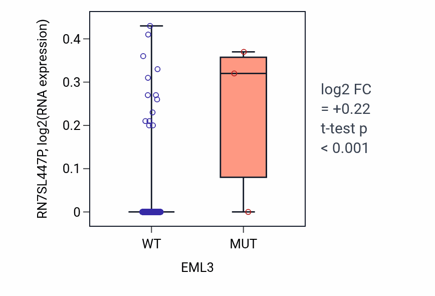 Box plot of RN7SL447P in EML3-low vs EML3-high samples in CESC.