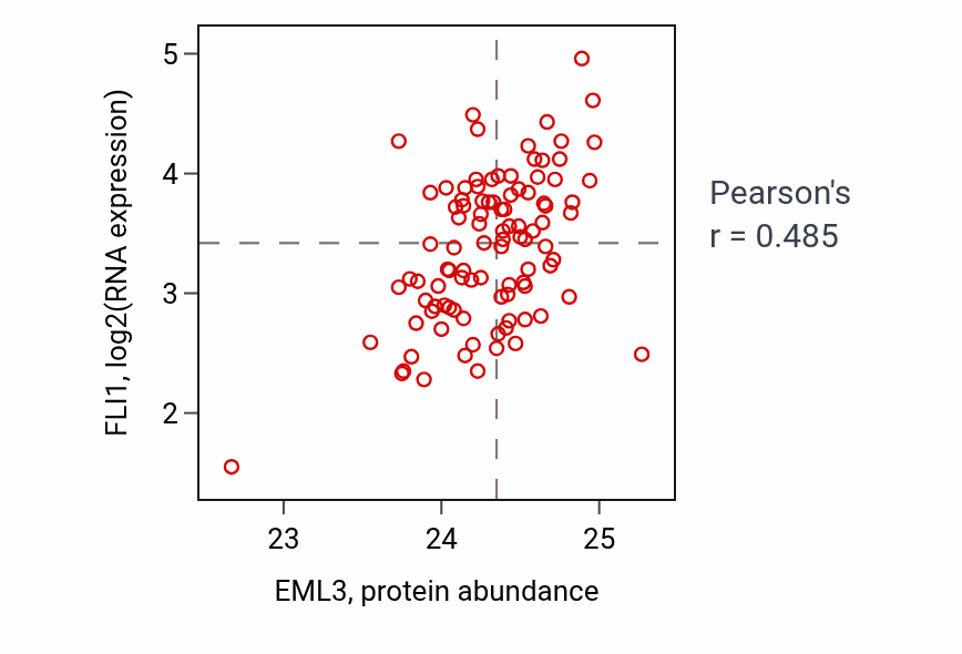 Per-sample scatter of EML3 vs FLI1 in GBM (Pearson r = 0.48).