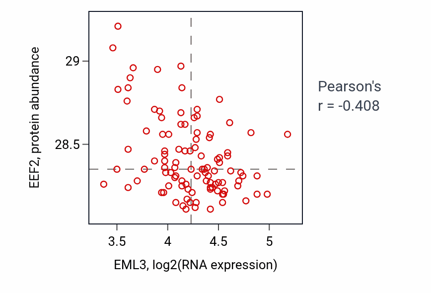 Per-sample scatter of EML3 vs EEF2 in CCRCC (Pearson r = -0.41).