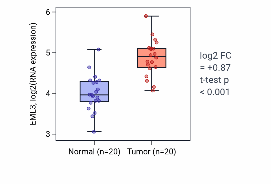 Tumor-vs-normal expression box plot for EML3 in KIRC.