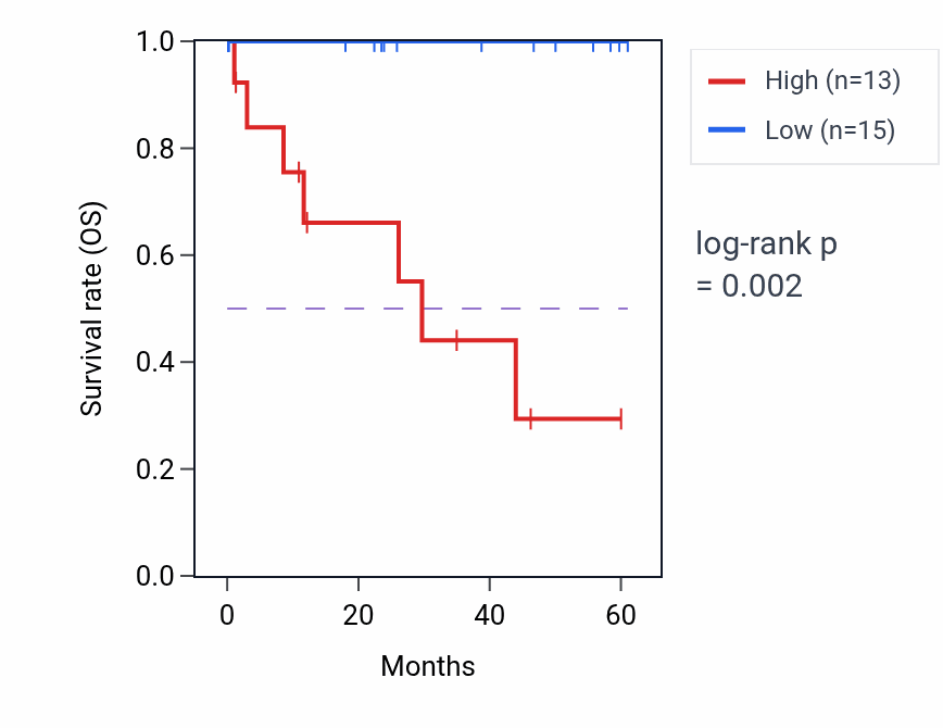 Kaplan&ndash;Meier survival curve for EML3 mass-spec protein-high vs -low samples in LSCC.
