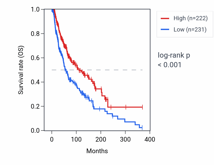 Kaplan&ndash;Meier survival curve for EML4-AS1 RNA expression in SKCM: high vs low expression groups.