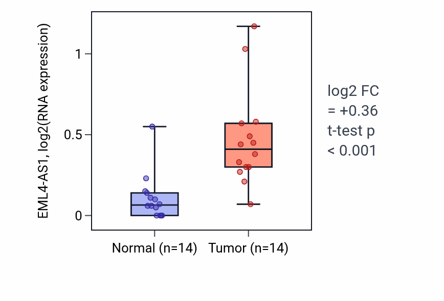 Tumor-vs-normal expression box plot for EML4-AS1 in KIRC.