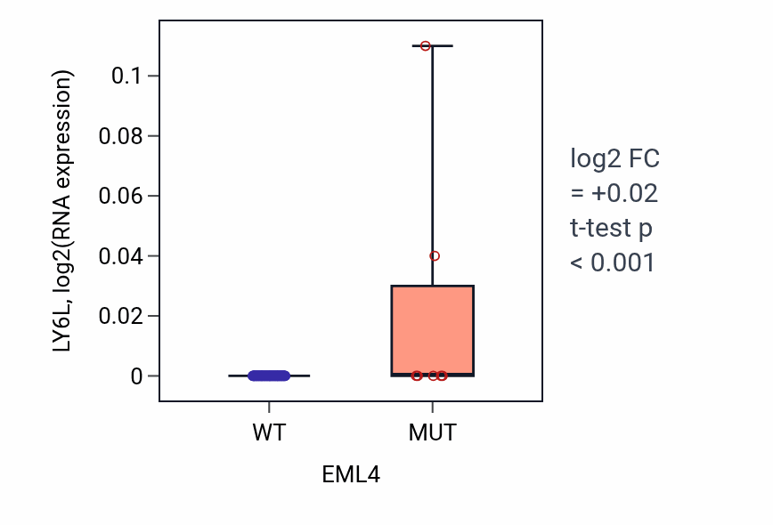 Box plot of LY6L in EML4-low vs EML4-high samples in LUNG_NSCLC_LUAD.