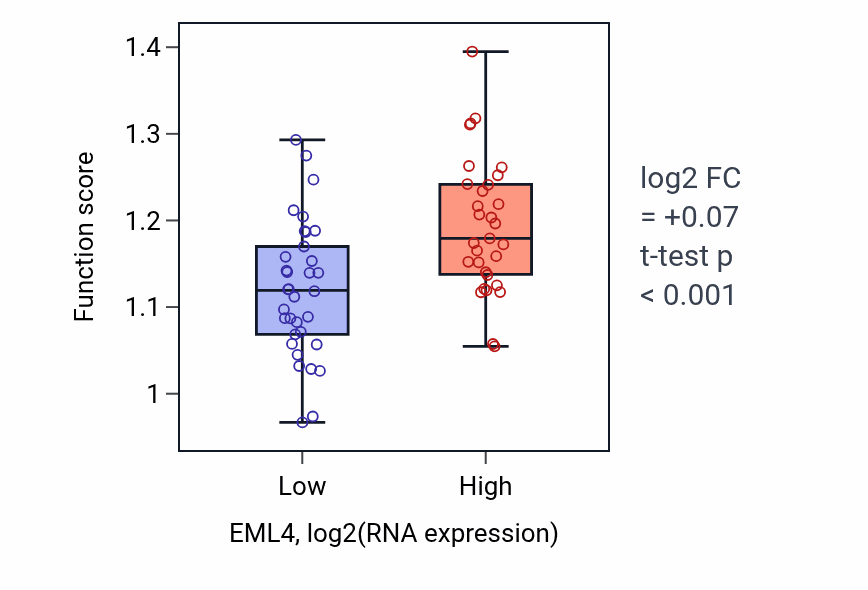 Box plot of 5S class rRNA transcription by RNA polymerase III in EML4-low vs EML4-high samples in SOFT_TISSUE.