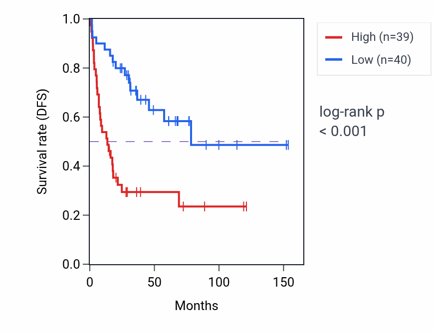 Kaplan&ndash;Meier survival curve for EML4 RNA expression in ACC: high vs low expression groups.