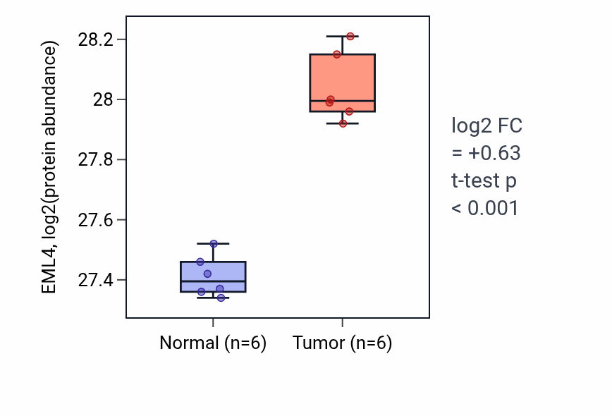 Tumor-vs-normal mass-spec protein box plot for EML4 in LUAD.