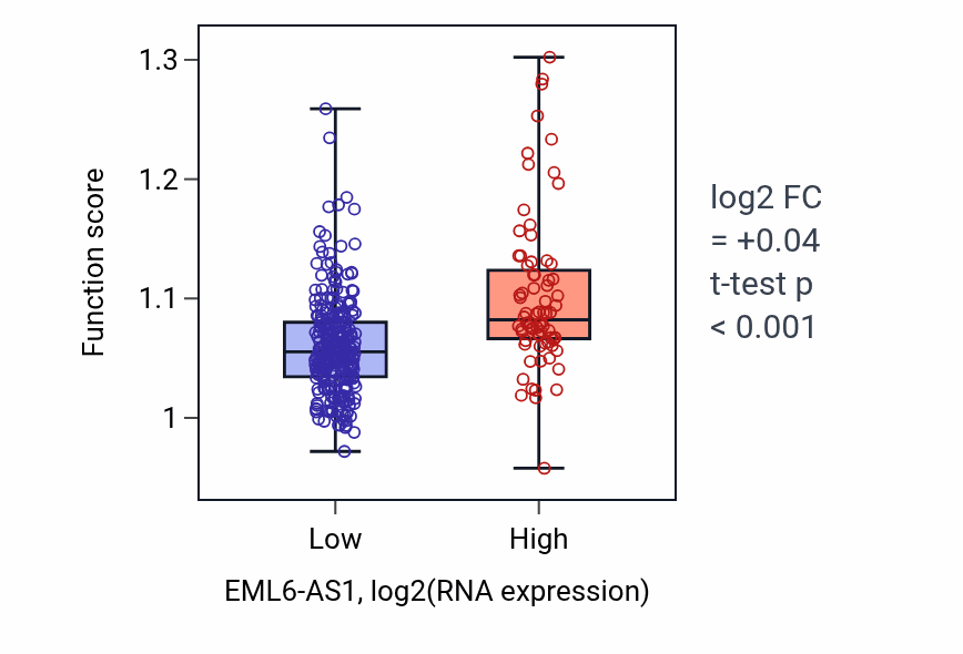 Box plot of Postsynapse organization in EML6-AS1-low vs EML6-AS1-high samples in STAD.