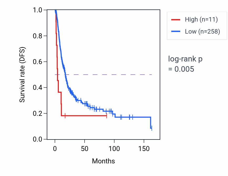 Kaplan&ndash;Meier survival curve for EML6-AS1 RNA expression in BLCA: high vs low expression groups.