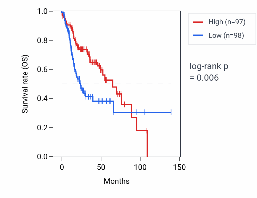 Kaplan&ndash;Meier survival curve for EML6 RNA expression in HNSC: high vs low expression groups.