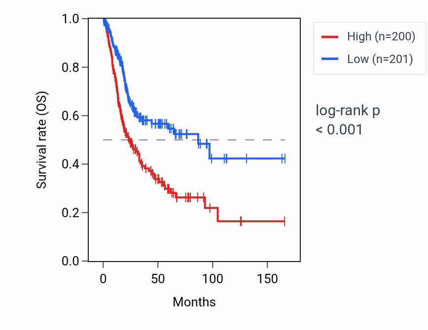 Kaplan&ndash;Meier survival curve for EMP1 RNA expression in BLCA: high vs low expression groups.