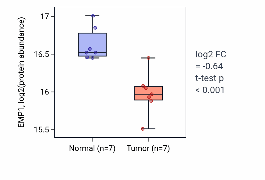 Tumor-vs-normal mass-spec protein box plot for EMP1 in LSCC.