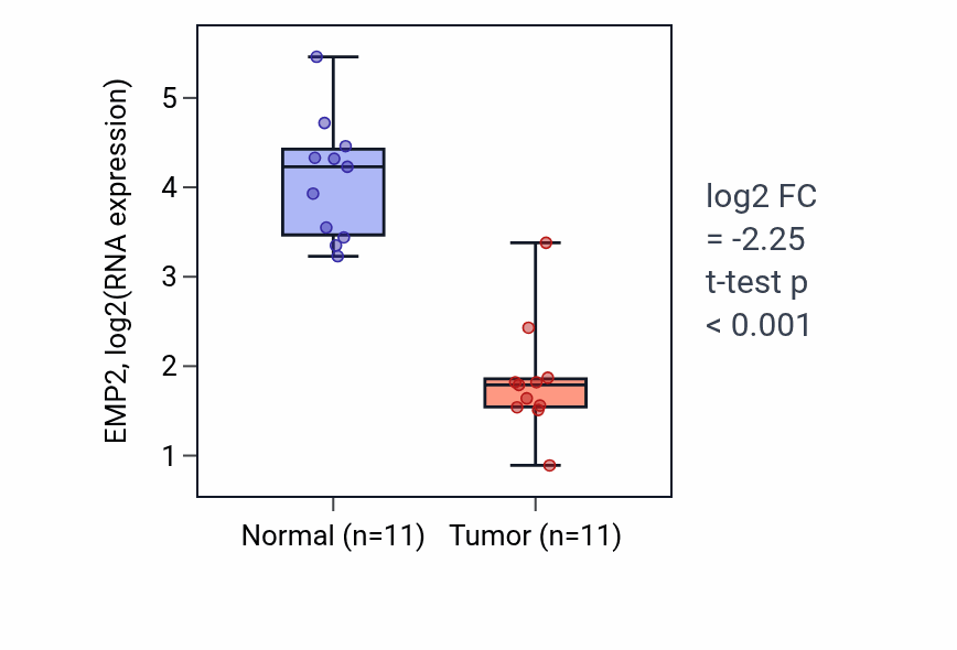Tumor-vs-normal expression box plot for EMP2 in KICH.