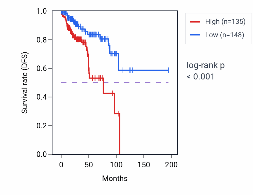 Kaplan&ndash;Meier survival curve for EMP2P1 RNA expression in KIRP: high vs low expression groups.