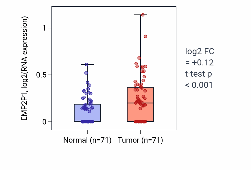 Tumor-vs-normal expression box plot for EMP2P1 in KIRC.