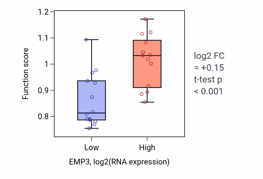 Box plot of Regulation of collagen metabolic process in EMP3-low vs EMP3-high samples in LUNG_NSCLC_LUSC.