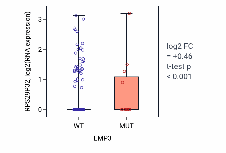 Box plot of RPS29P32 in EMP3-low vs EMP3-high samples in UCEC.