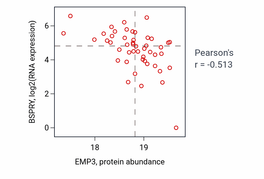 Per-sample scatter of EMP3 vs BSPRY in UCEC (Pearson r = -0.51).