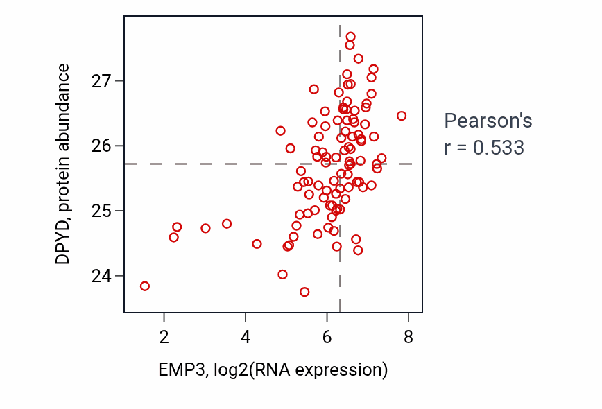 Per-sample scatter of EMP3 vs DPYD in GBM (Pearson r = 0.53).