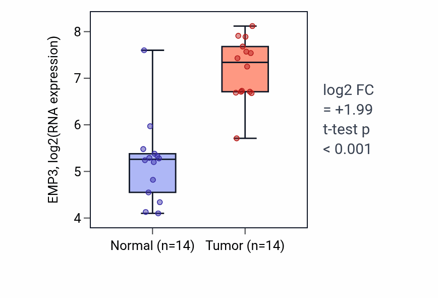 Tumor-vs-normal expression box plot for EMP3 in KIRC.