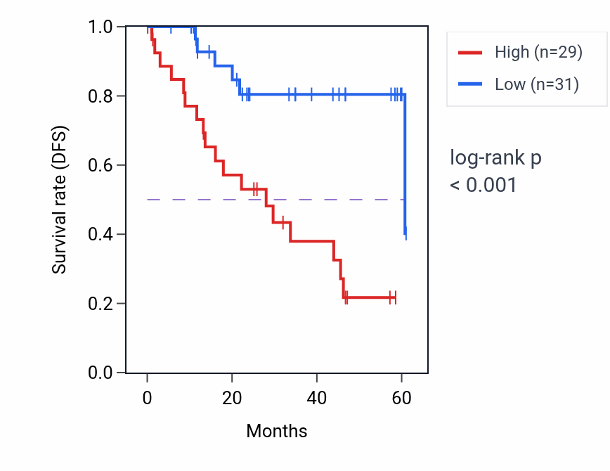 Kaplan&ndash;Meier survival curve for EMP3 mass-spec protein-high vs -low samples in LSCC.