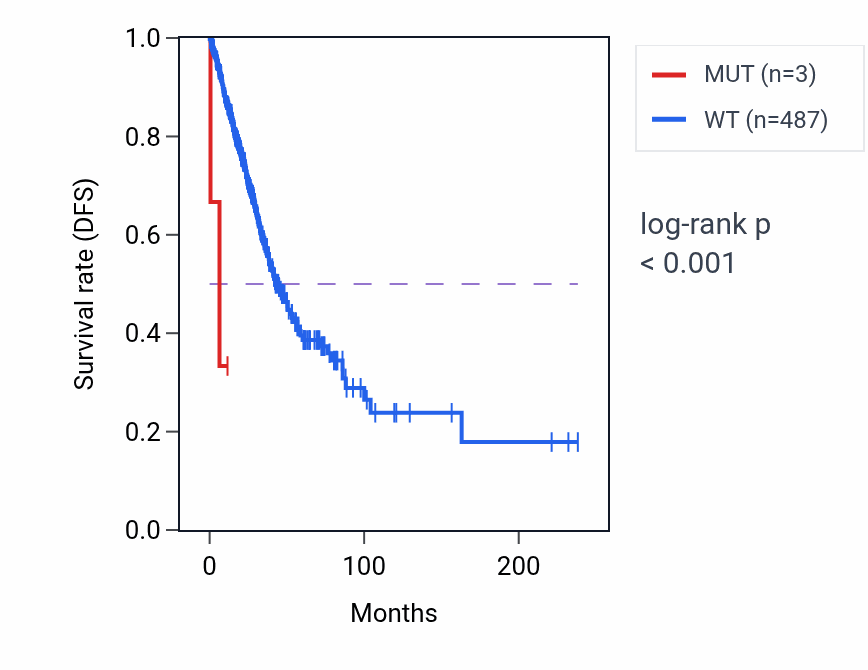 Kaplan&ndash;Meier survival curve for EMP3 mutant vs wild-type samples in LUAD.