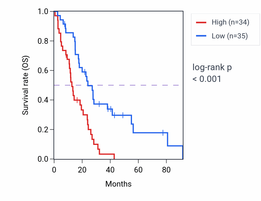 Kaplan&ndash;Meier survival curve for EMP3 RNA-high vs -low samples in MESO.