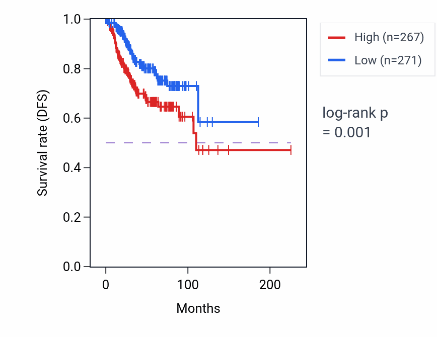 Kaplan&ndash;Meier survival curve for EMSLR RNA expression in UCEC: high vs low expression groups.