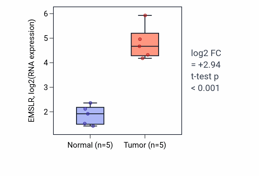 Tumor-vs-normal expression box plot for EMSLR in COAD.