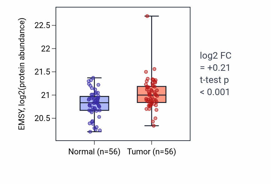 Tumor-vs-normal mass-spec protein box plot for EMSY in HNSC.