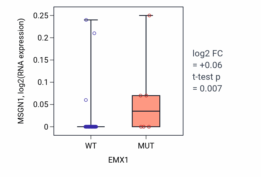 Box plot of MSGN1 in EMX1-low vs EMX1-high samples in LARGE_INTESTINE.
