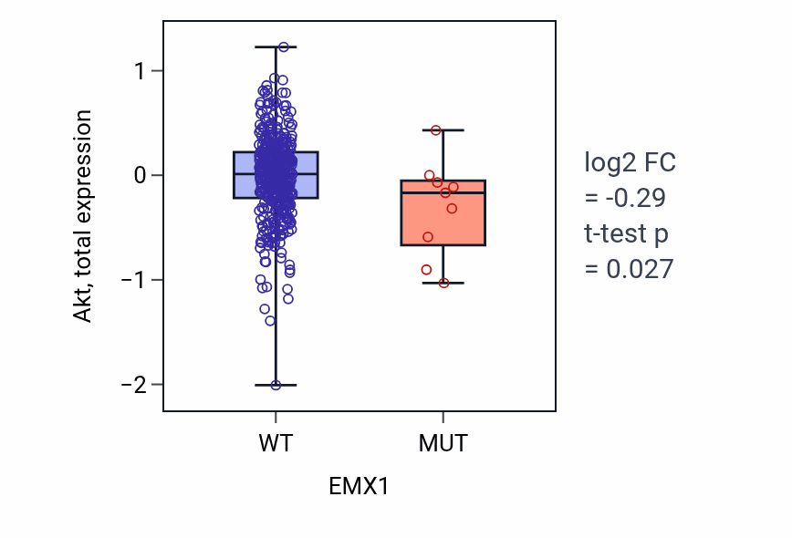 Box plot of Akt in EMX1-low vs EMX1-high samples in UCEC.