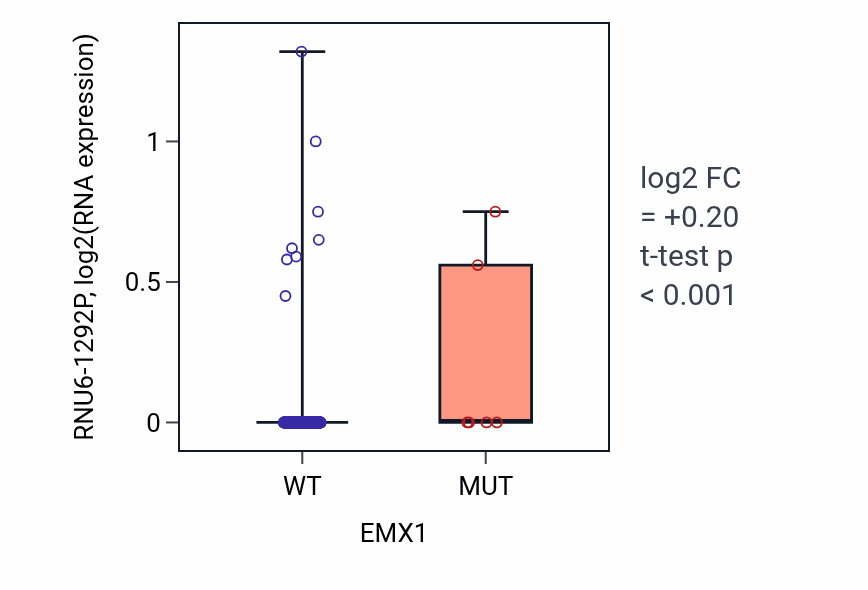 Box plot of RNU6-1292P in EMX1-low vs EMX1-high samples in SKCM.
