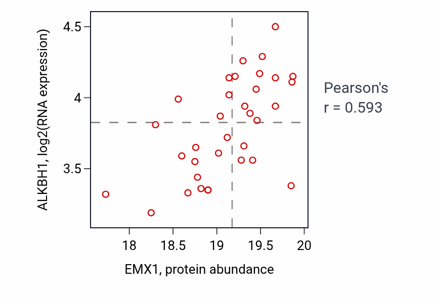 Per-sample scatter of EMX1 vs ALKBH1 in CCRCC (Pearson r = 0.59).