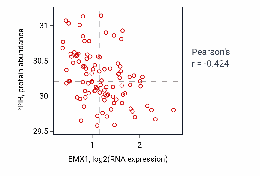 Per-sample scatter of EMX1 vs PPIB in GBM (Pearson r = -0.42).