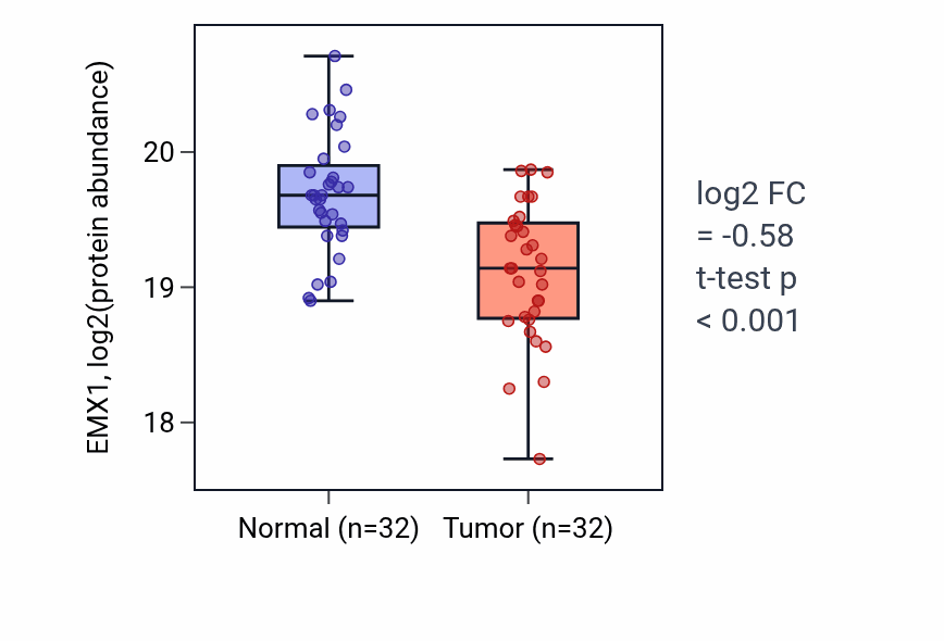 Tumor-vs-normal mass-spec protein box plot for EMX1 in CCRCC.