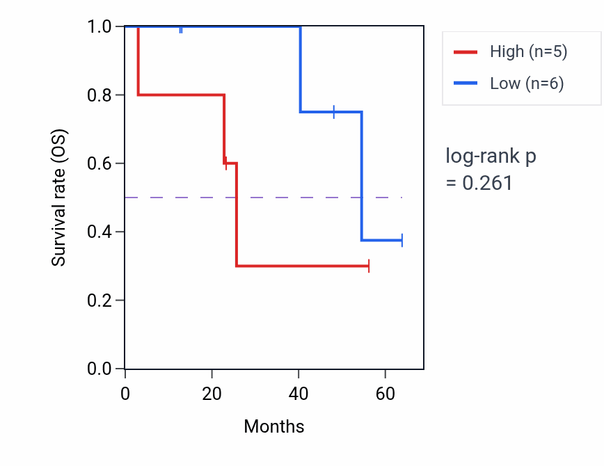 Kaplan&ndash;Meier survival curve for EMX1 mass-spec protein-high vs -low samples in CCRCC.