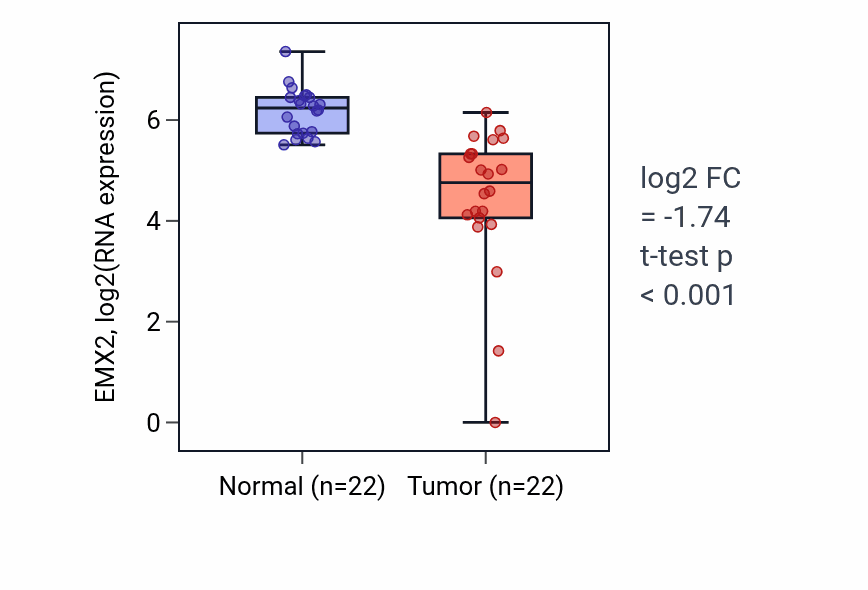 Tumor-vs-normal expression box plot for EMX2 in KICH.