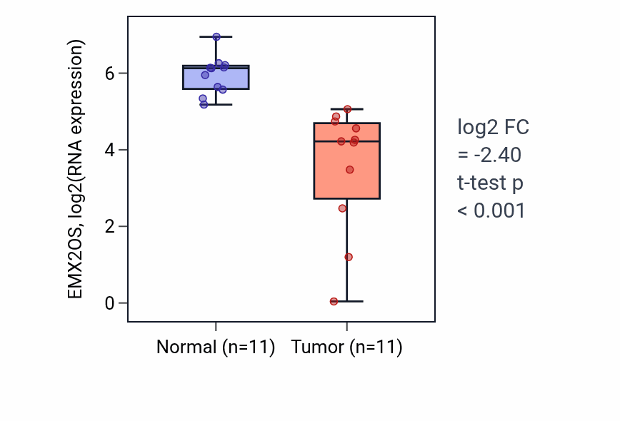 Tumor-vs-normal expression box plot for EMX2OS in KICH.
