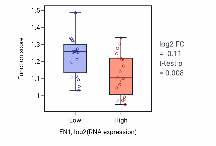 Box plot of Embryonic brain development in EN1-low vs EN1-high samples in BONE.