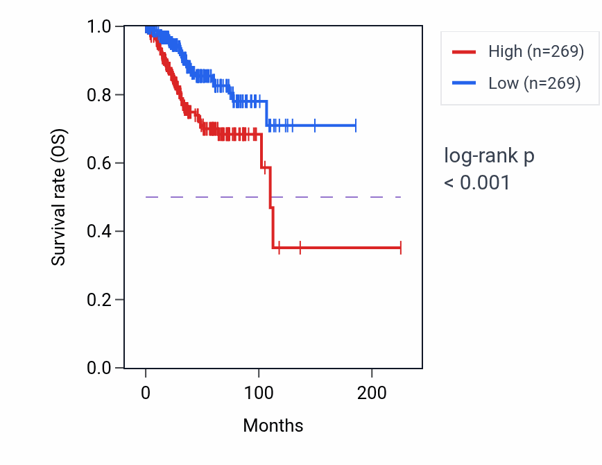 Kaplan&ndash;Meier survival curve for EN1 RNA expression in UCEC: high vs low expression groups.